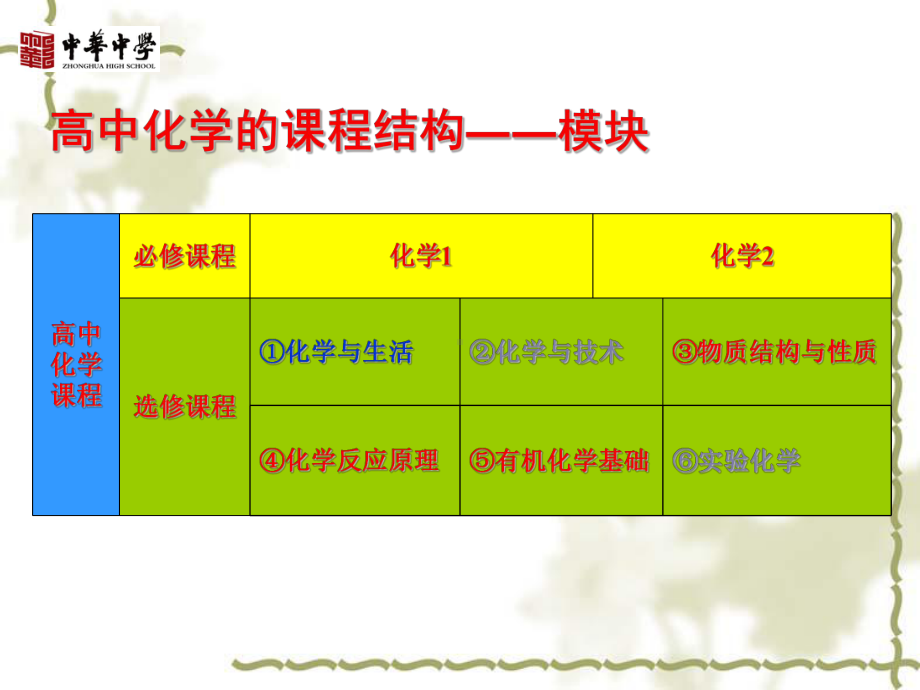 新高一化学衔接一一节精品PPT课件.pptx_第2页