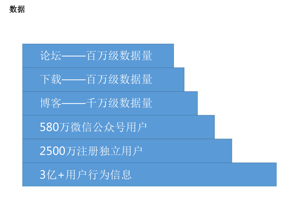 大数据在CSDN的应用及实践.pptx_第3页