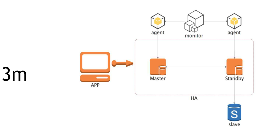 去哪儿网 MySQL 架构演变.pptx_第3页