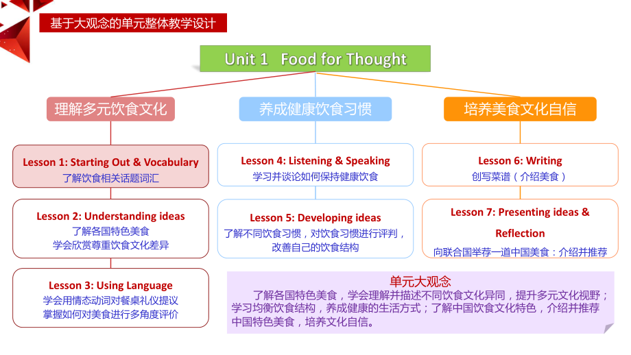 Unit 1 Food for thought Starting out&Vocabulary ppt课件-（2019）新外研版高中英语必修第二册.pptx_第2页