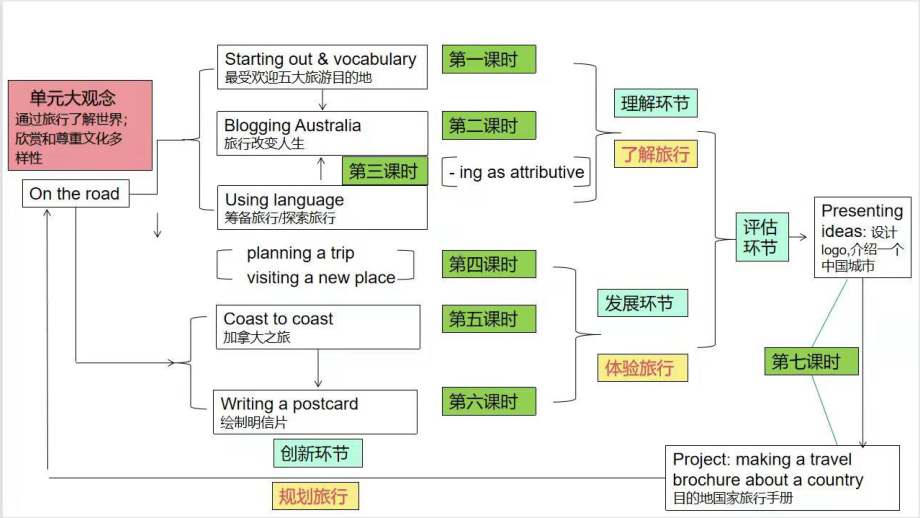 Unit 5 On the road Understanding ideas ppt课件- （2019）新外研版高中英语必修第二册.pptx_第2页