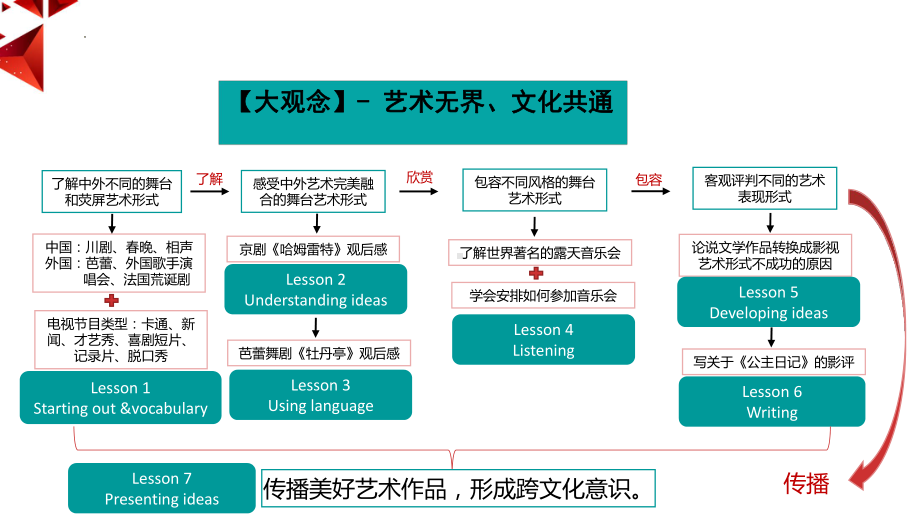 Unit 4 Presentingideas&Reflection ppt课件-（2019）新外研版高中英语必修第二册.pptx_第2页