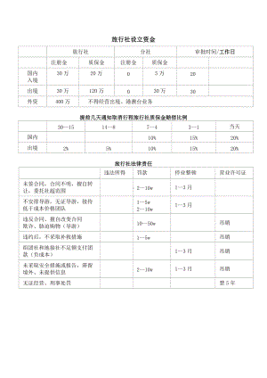 旅行社 总结 法规表格.doc