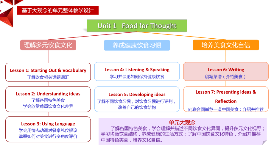 Unit 1 Food for Thought Writing ppt课件-（2019）新外研版高中英语必修第二册.pptx_第2页