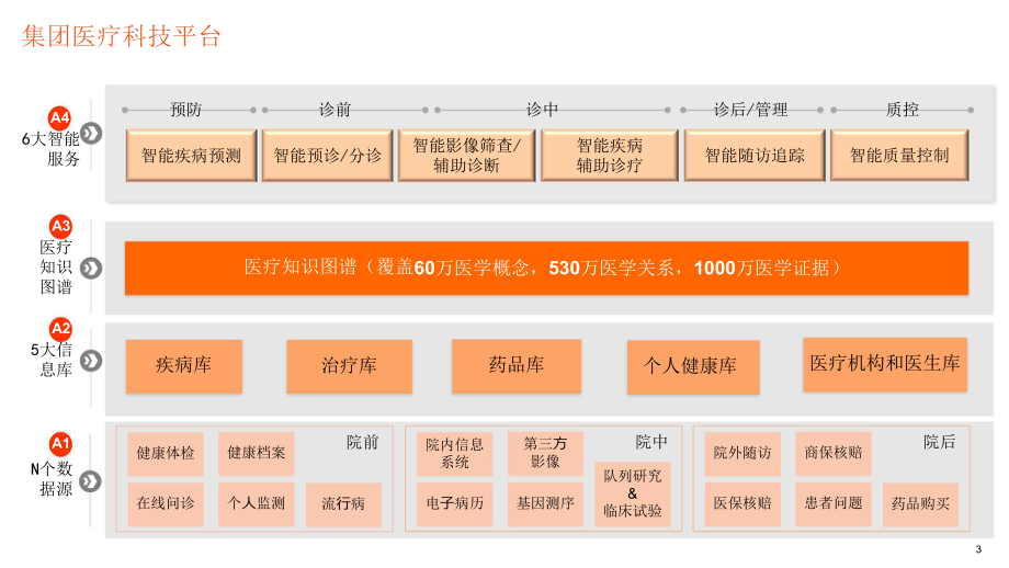 医疗知识图谱的构建和应用.pptx_第3页