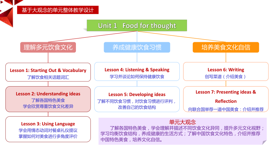 Unit 1 Food for thought Understanding ideas ppt课件-（2019）新外研版高中英语必修第二册.pptx_第2页