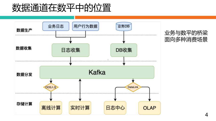 美团万亿级数据通道架构实践.pptx_第2页