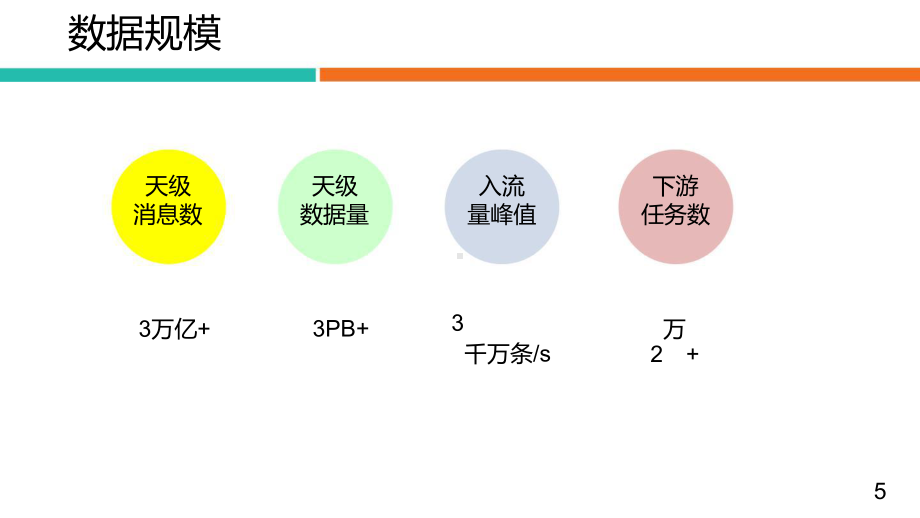 美团万亿级数据通道架构实践.pptx_第3页