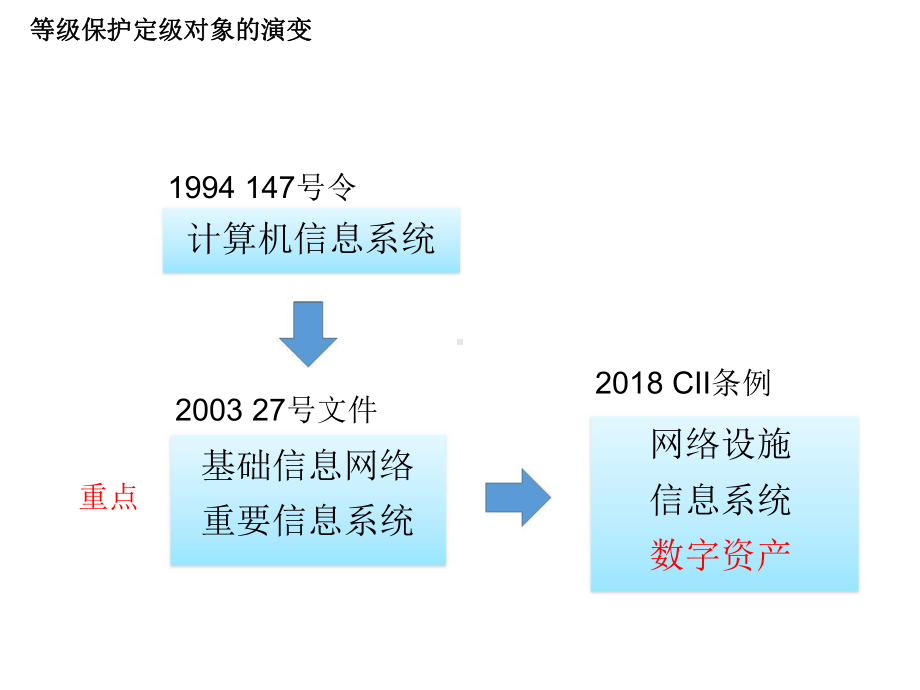 大数据安全等级保护的挑战与应对.pptx_第3页