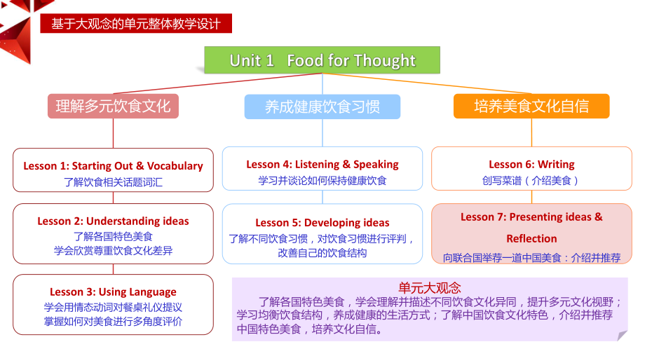 Unit 1 Presentingideas&Reflection ppt课件-（2019）新外研版高中英语必修第二册.pptx_第2页