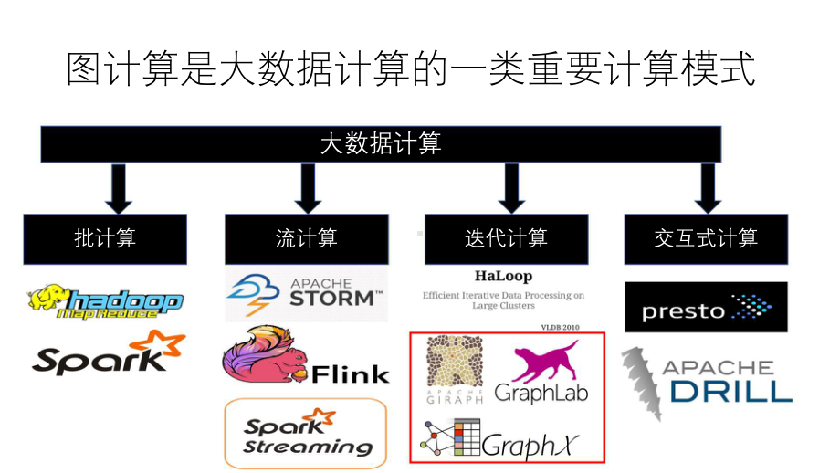 分布式图计算的快速故障恢复技术.pptx_第3页