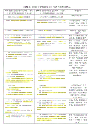 2021年《全国导游基础知识》考试大纲变动情况.docx