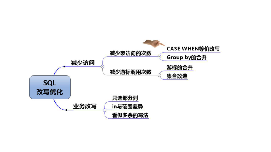 SQL 改写优化妙手集锦.pptx_第3页