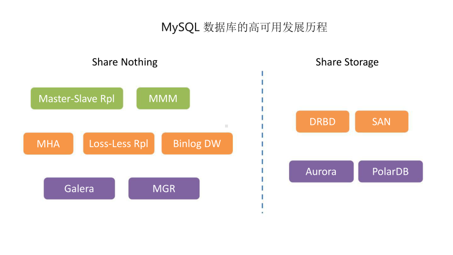 网易考拉基于MGR的跨机房实践.pptx_第3页