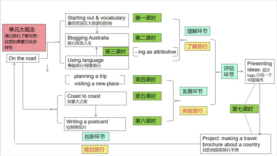 Unit 5 On the road -Starting out&vocabulary ppt课件-（2019）新外研版高中英语必修第二册.pptx_第2页