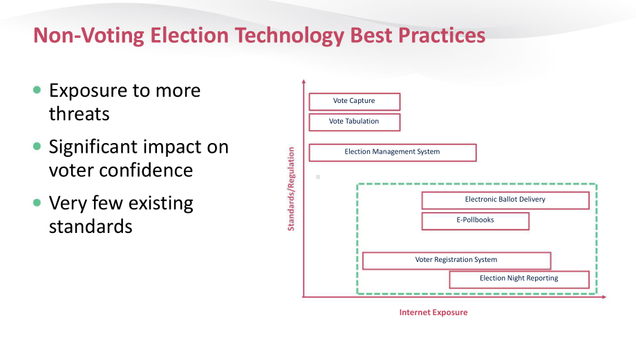 Beyond-the-Ballot-Box-Securing-Americas-Supporting-Election-Technology.pptx_第3页