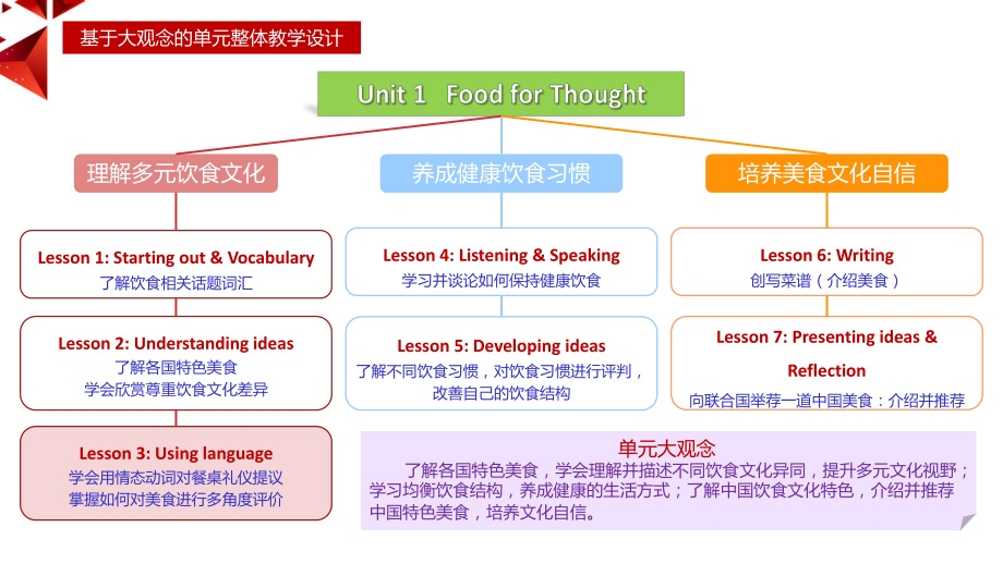 Unit 1 Using Language ppt课件-（2019）新外研版高中英语必修第二册.pptx_第1页