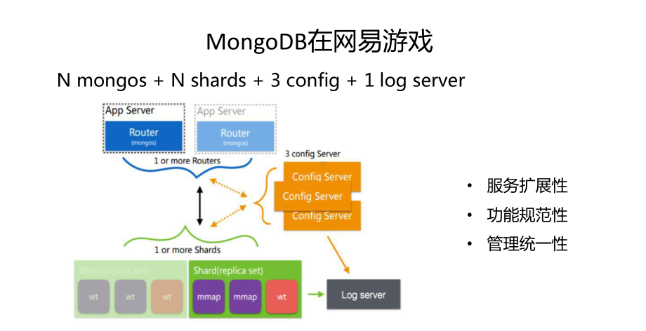 网易游戏 MongoDB 集群在线升级迁移实践.pptx_第3页