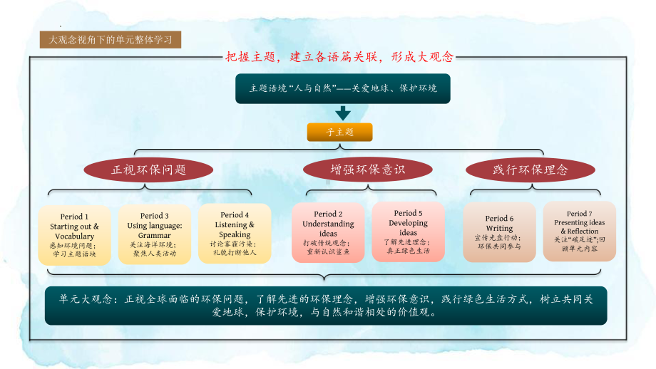 Unit 6 Starting out&Vocabulary ppt课件- （2019）新外研版高中英语必修第二册.pptx_第1页