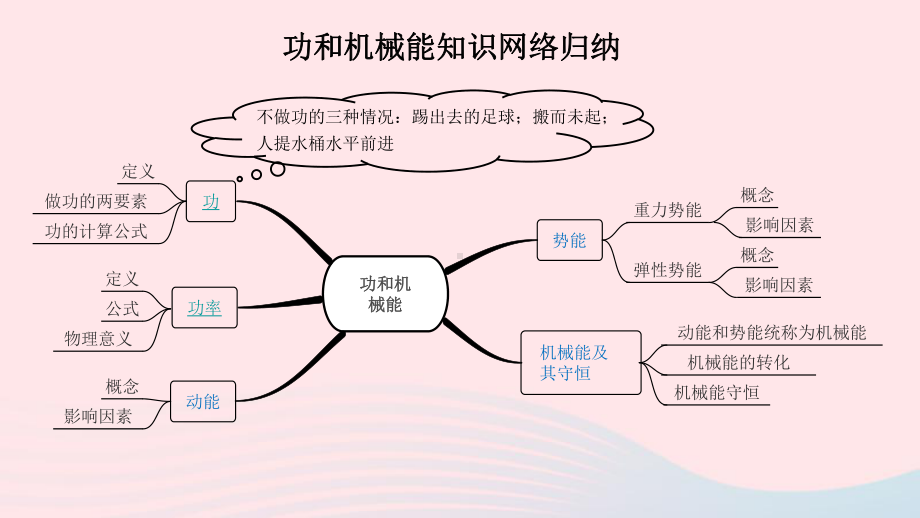 2020中考物理一轮复习课件：功和机械能-.ppt_第3页