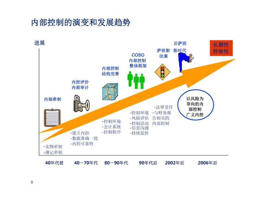 内部控制风险管理与内部审计的关系和整合PPT课件.ppt_第3页