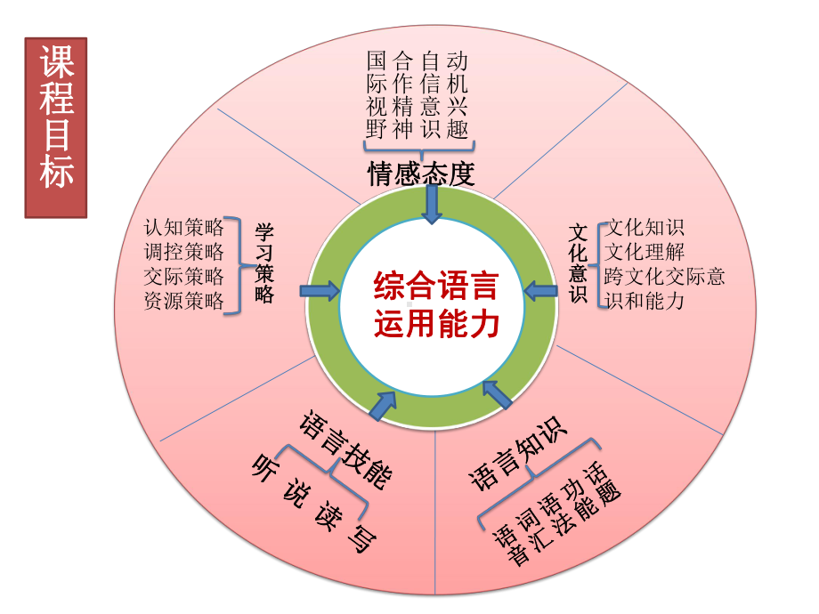 九年级新目标英语教材解读课件-(共26页).ppt_第2页