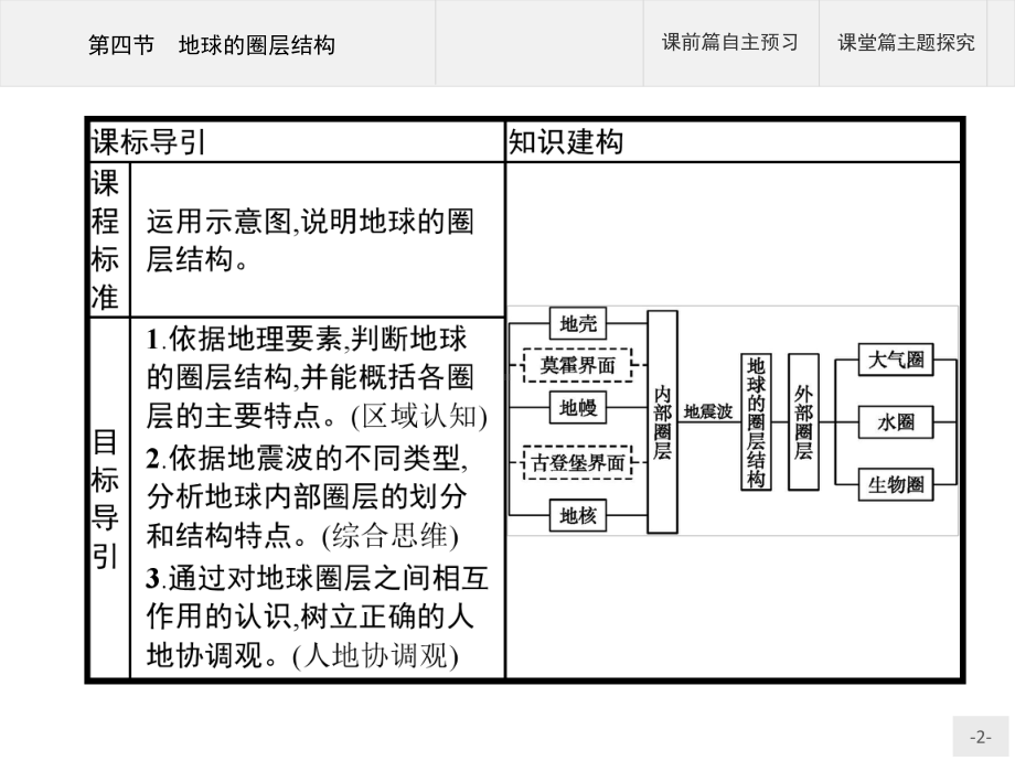 2020-2021学年新教材地理人教版必修第一册课件：第一章-第四节-地球的圈层结构-(36张PPT).pptx_第2页