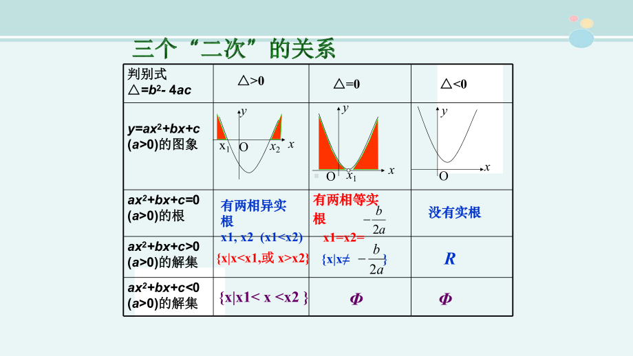 一元二次不等式恒成立问题-完整课件PPT.ppt_第2页