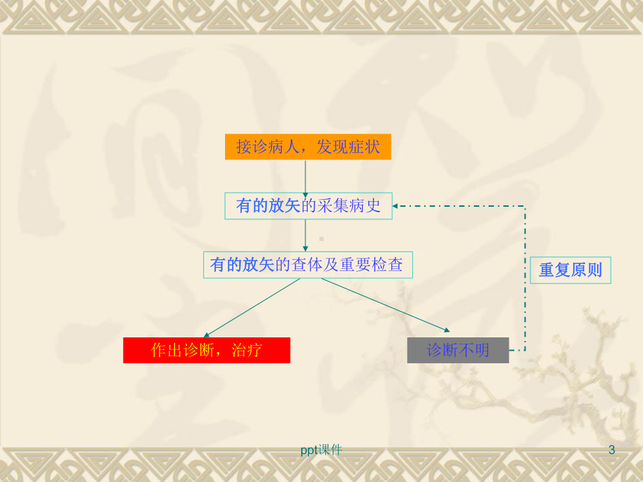 儿科常见症状诊断分析-ppt课件.ppt_第3页