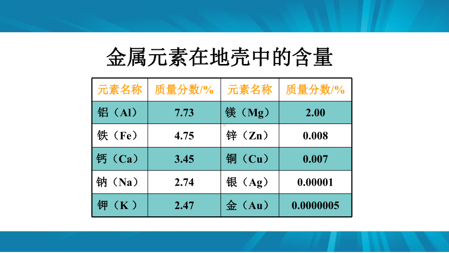 （公开课课件）金属资源的利用和保护第一课时.pptx_第3页