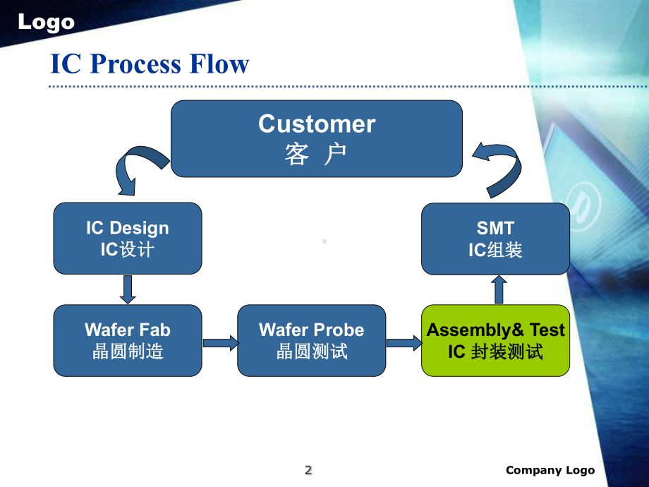 IC封装测试流程详解-ppt课件.ppt_第2页