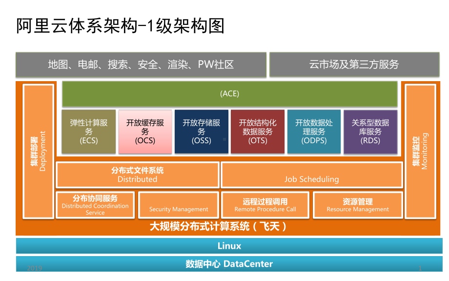 云体系架构ppt课件.pptx_第1页