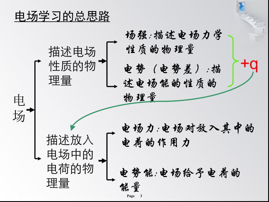 3-1静电场总复习精品PPT课件.pptx_第3页