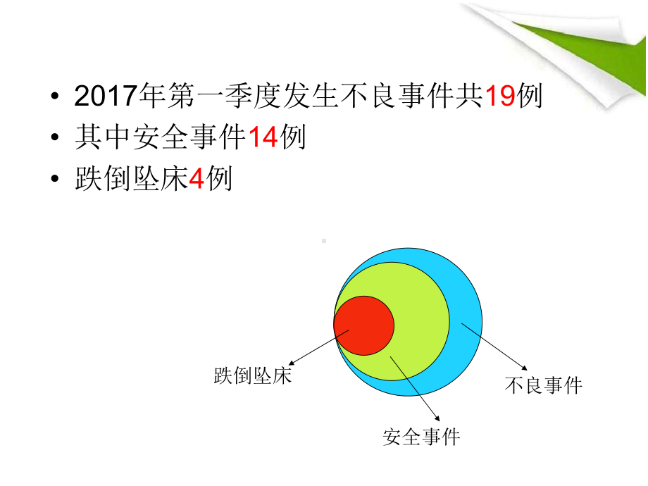 PPT医学课件跌倒坠床安全警示图讲义.ppt_第1页