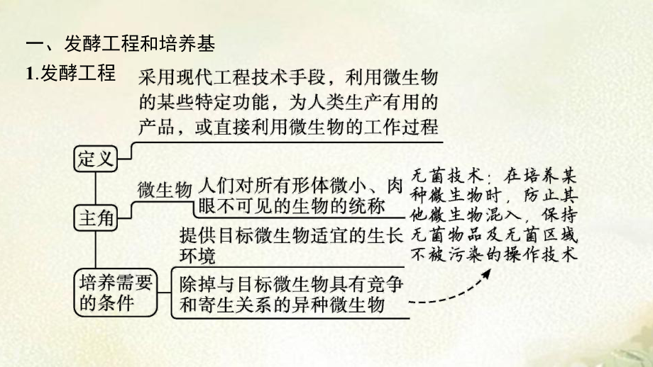 2021新编课件浙科版高中生物选择性必修3第一章发酵工程教学课件.pptx_第2页