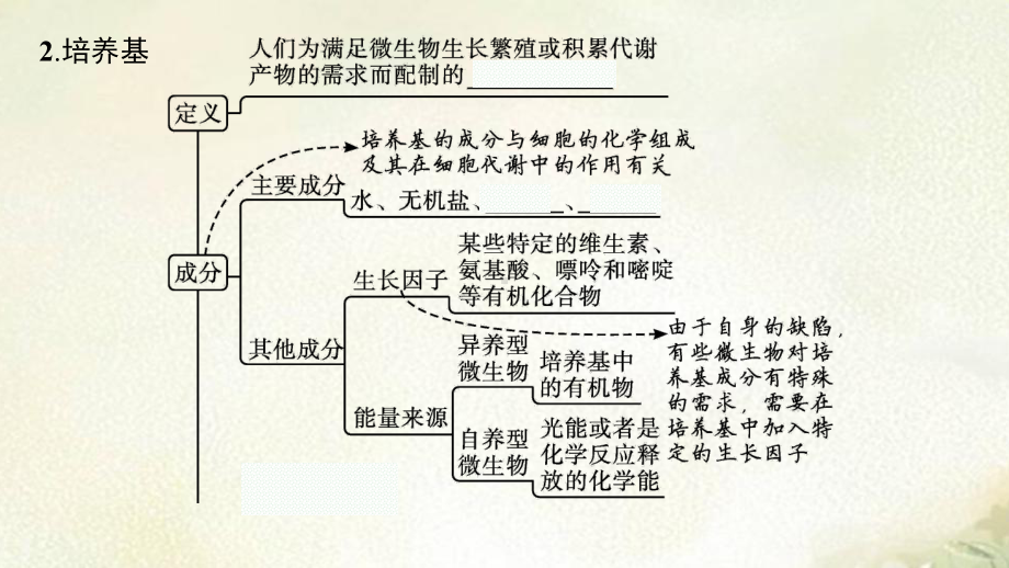 2021新编课件浙科版高中生物选择性必修3第一章发酵工程教学课件.pptx_第3页