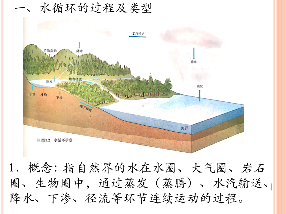 （新教材）新人教版高中地理必修1课件：3.1水循环-(共31张PPT).pptx_第3页