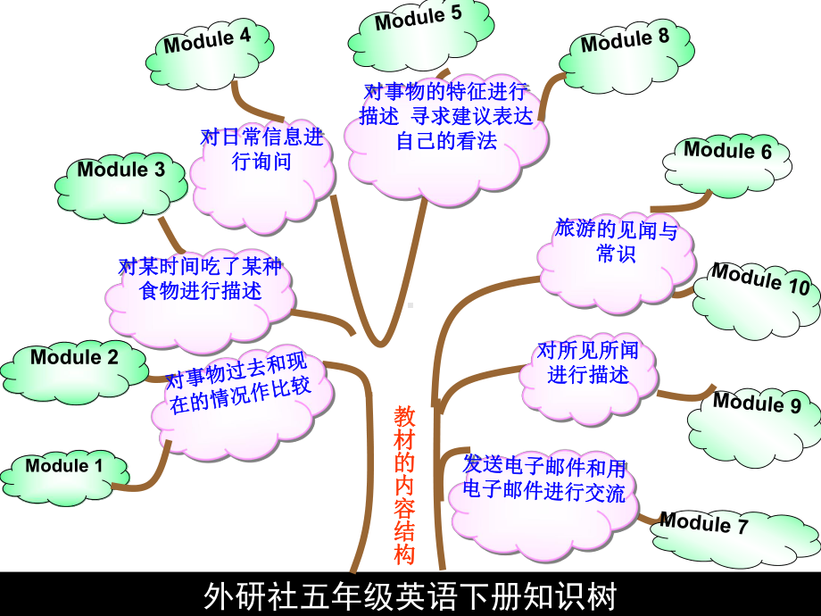 外研版（三起）五下英语：知识树 PPT课件.ppt_第2页