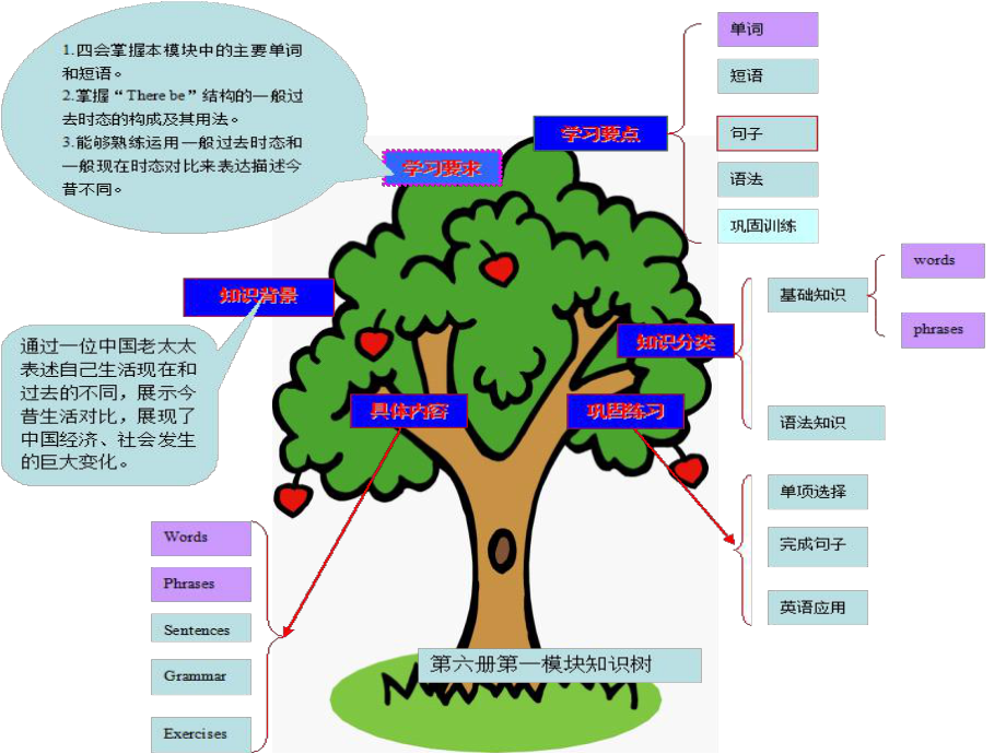 外研版（三起）五下英语：知识树 PPT课件.ppt_第3页