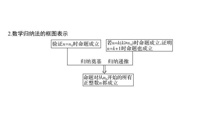 2021届浙江省高考数学一轮课件：第七章第5节-数学归纳法(选用)-.ppt_第3页