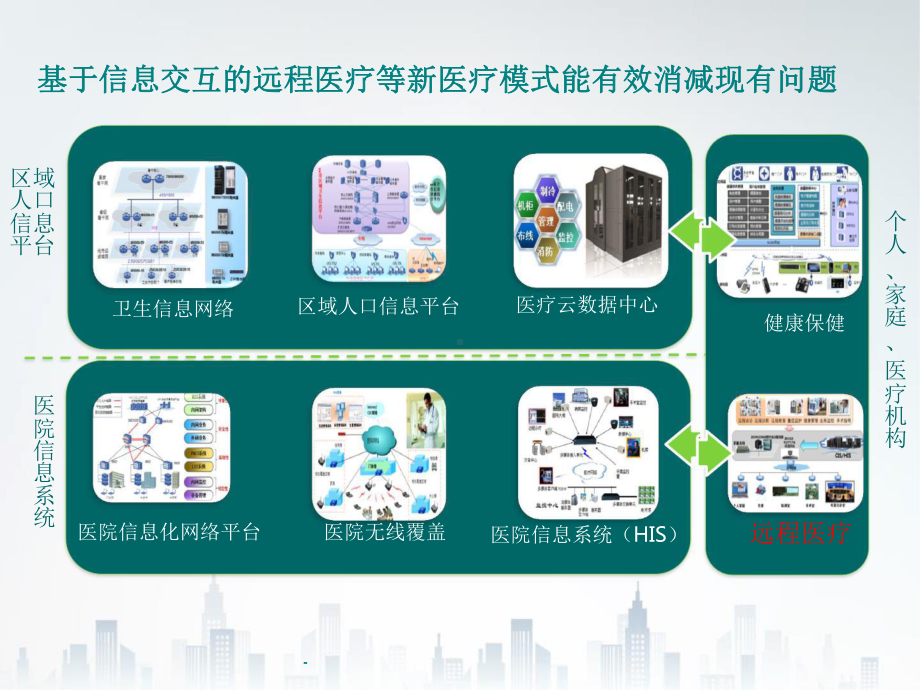 远程医疗、移动医疗的技术演化及与“互联网+”的融合发展.pptx_第3页