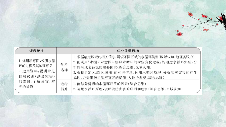 (新教材)2020-2021学年高中地理湘教版必修一(浙江专用)课件：4.1-水循环-.ppt_第2页