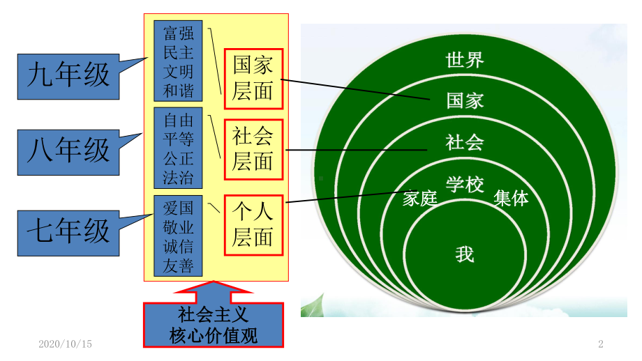 九年级道德与法治上册思维导图-ppt课件.ppt_第2页