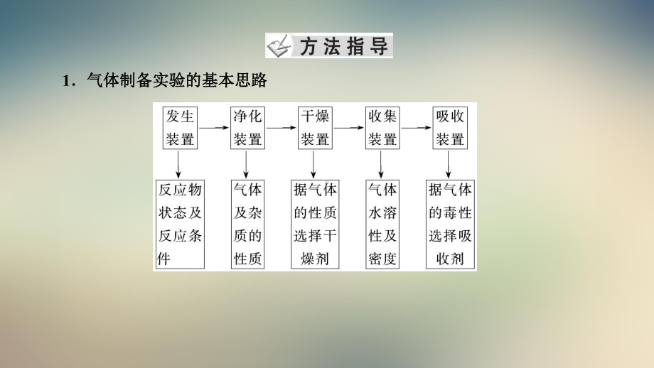 2021届一轮复习人教版常见气体的实验室制备、净化、收集和检验课件.ppt_第2页