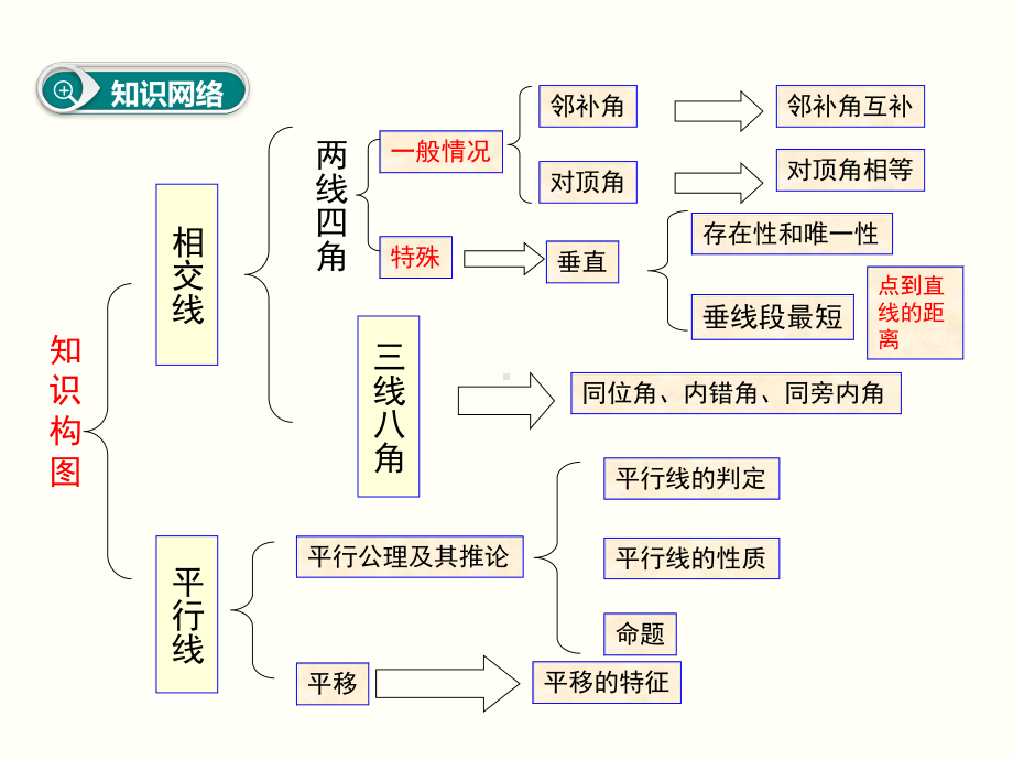 人教版七年级数学下第五章相交线与平行线小结与复习ppt公开课优质教学课件.ppt_第2页