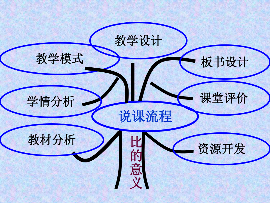 五年级上册数学说课课件-6-1比的意义∣青岛版(五年制).ppt_第3页