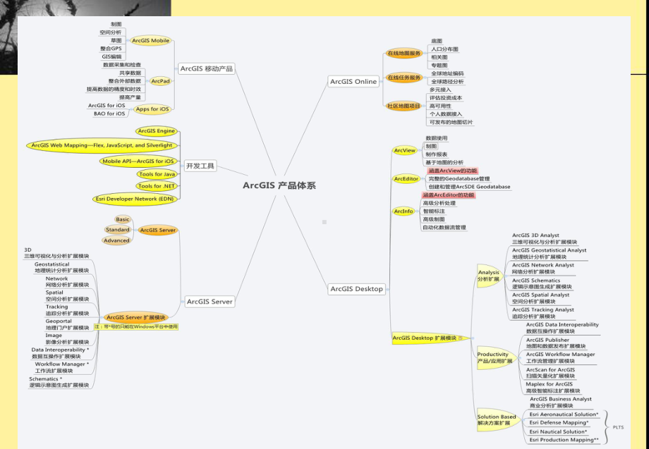 ArcGIS应用基础培训教材PPT实用课件(共97页).ppt_第3页