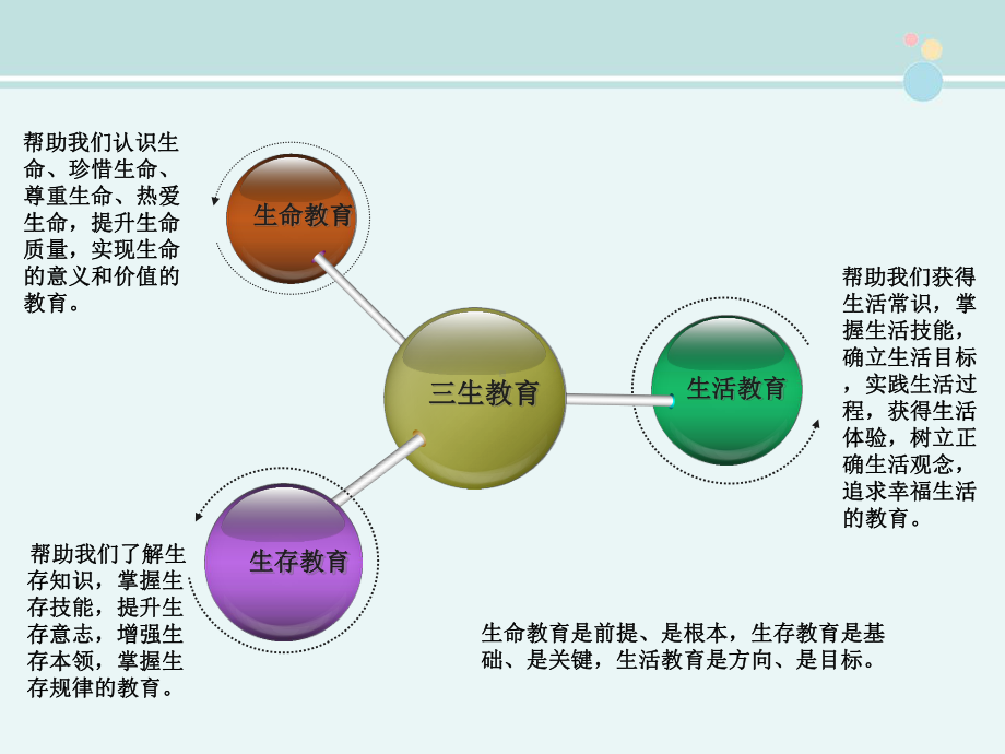 三生教育之学会生存-完整版PPT课件.ppt_第3页