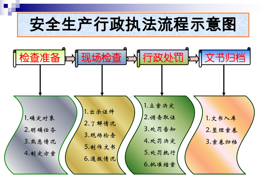 《安全生产监管流程》PPT课件.ppt_第2页