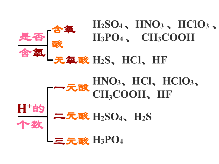 九年级化学下册8.2常见的酸和碱课件(新版)粤教版.ppt_第3页